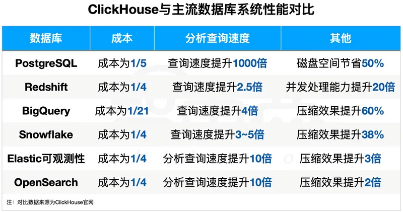 起底千亿估值数据库黑马：字节阿里腾讯微软特斯拉都在用